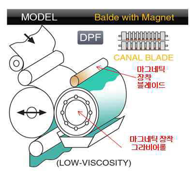 마그네틱 블레이드 박막코팅 공정