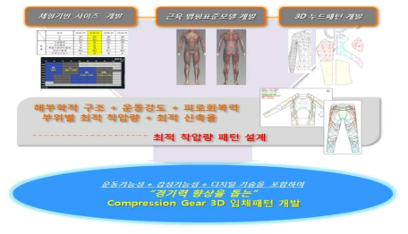 최적 착압량을 적용한 컴프레션 기어 3D 입체패턴 개발 개념도