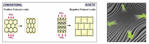 다축 고신축 Auxetic 개념도 및 4신축 원단 이미지