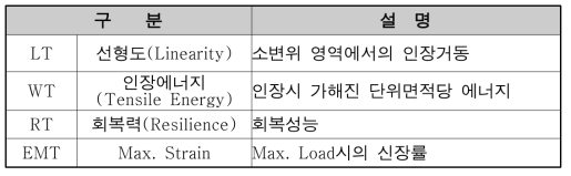 KES-FB SYSTEM 인장시험기(FB1) 특성치