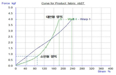 대변형 영역 인장실험 결과(UTM)