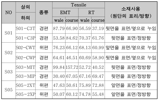 외국산 컴프레션 기어제품의 원단 분석결과