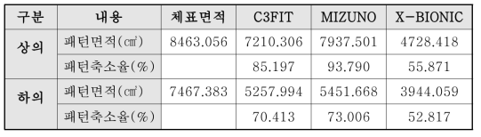 체표면적 대비 브랜드별 패턴 신축비율