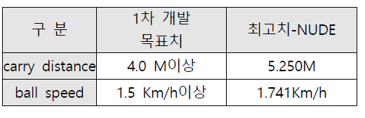 타사제품과 개발목표치와의 관계