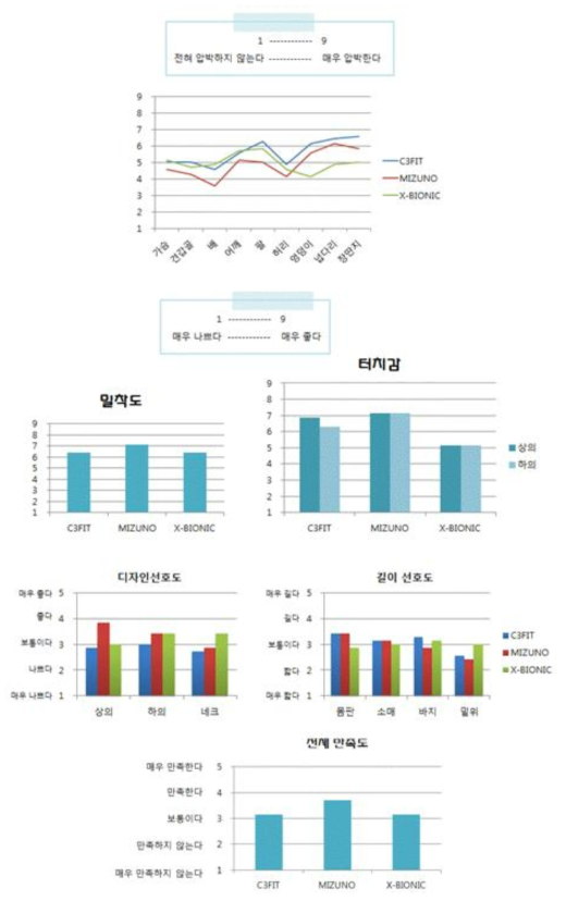 브랜드별 착의평가 결과