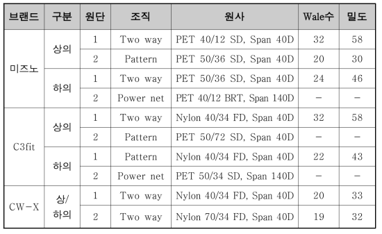 마켓 시판 중인 샘플의 메인 원단 분석