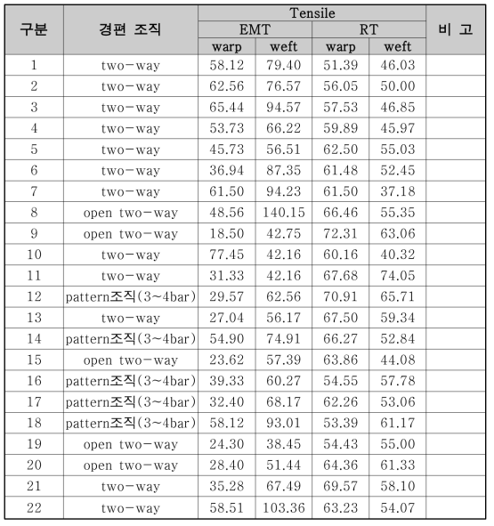 참여기업(외텍) 원단(경편)의 인장실험 결과