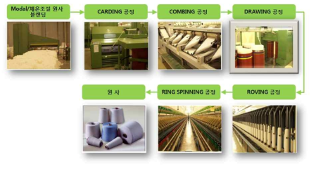 온도조절(PCM) 기능성 Rayon 복합 방적사 제조 공정도