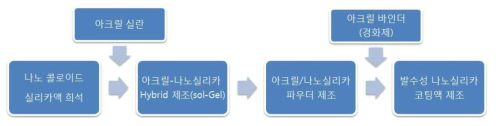 일방향 수분전이 기능성 프린팅 코팅액 제조 공정