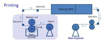 일방향 수분전이 기능성 프린팅 제조 공정