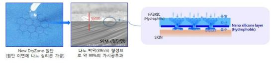 일방향 수분전이 기능성 프린팅 개발제품