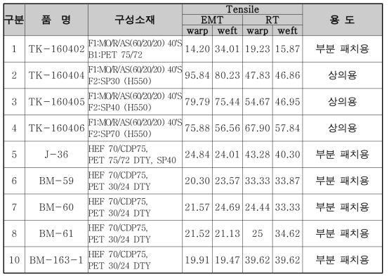 컴프레션 웨어용 위편소재 인장특성