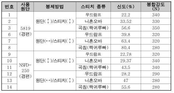 몸판봉제용 스티치 실험결과