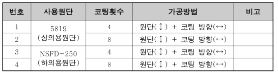 우레탄 코팅실험용 샘플