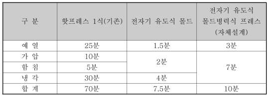 각 장비별 열가소성 복합재료 예상 성형 시간