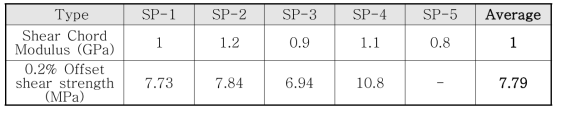 전단 강도 및 강성