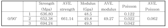 NCF 탄소섬유/TPU 복합재료의 섬유 배향성에 따른 인장강도, 강성 및 푸아송비