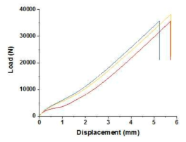 NCF 탄소섬유/TPU 복합재료의 0/90° Load-Displacement 그래프