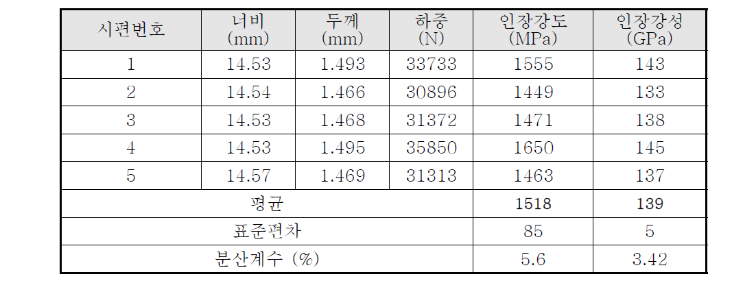 탄소섬유/TPU 복합재료 인장시험 결과