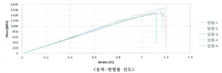 탄소섬유/TPU 복합재료 인장시험 응력-변형률 선도