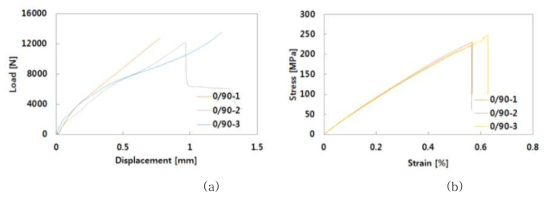 NCF 탄소섬유/TPU 복합재료의 0/90° 방향 압축; (a) Load-Displacement, (b) Stress-Strain curve