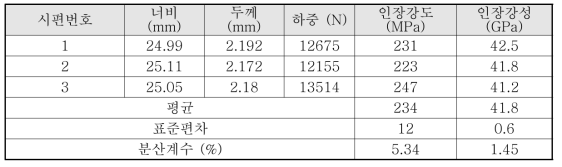 NCF 탄소섬유/TPU 복합재료의 0/90° 방향 압축시험 결과