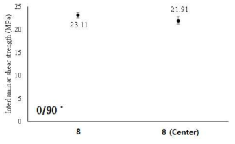 프리프레그 전체로 제조한 복합재료 (#8)와 프리프레그 중앙부로 제조한 복합재료 (#8 Center)의 층간 계면 전단강도