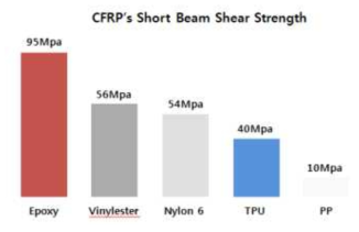 탄소섬유와 레진 간 접착력 비교