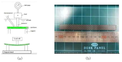 열변형 온도 측정 장치 (a) 및 시험을 위한 시편 (b)