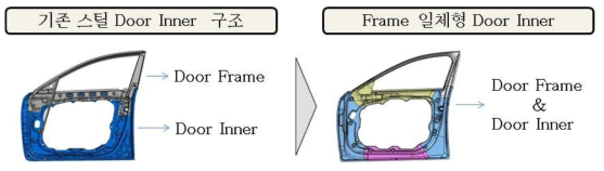 소재 치환 & 구조 혁신 전략 : Frame 일체형 Door Inner