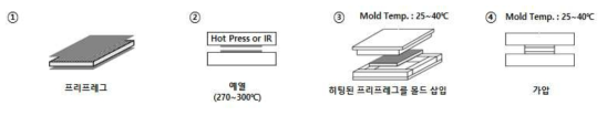 열가소성 프리프레그 성형 공정