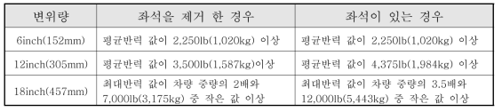 요구 조건