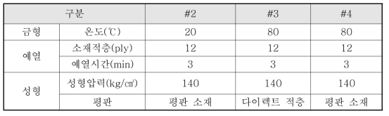 금형 온도와 적층 방법에 따른 성형성 비교 (시편)