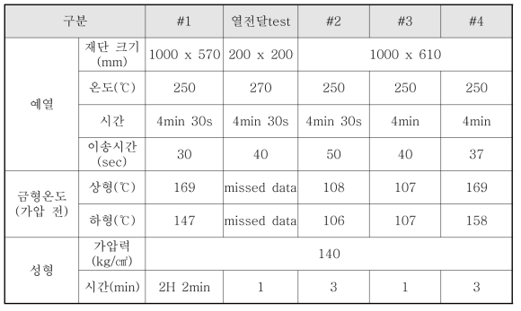 금형 온도에 따른 성형성 비교