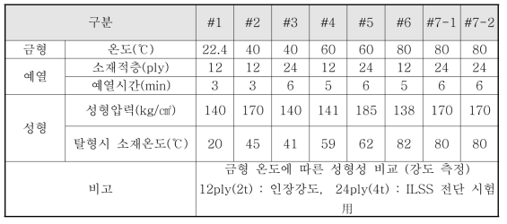 금형 온도에 따른 물성 시험용 시편 제작