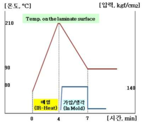 열가소성 프리프레그 성형 사이클