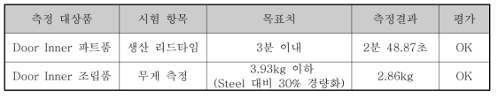 도어 인너 정량적 목표 결과