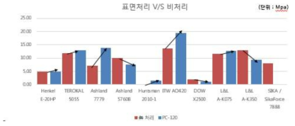 상온경화 접착제 종류별 접합 테스트