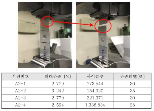 알루미늄-알루미늄 SPR 접합부 피로시험 결과