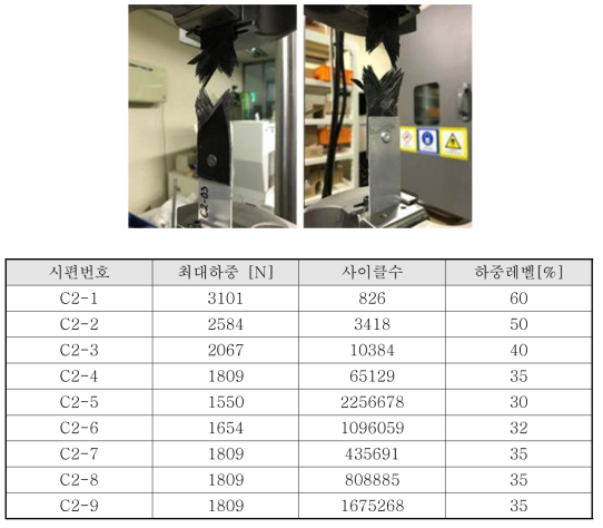 CFRP-알루미늄 SPR 접합부 피로시험 결과