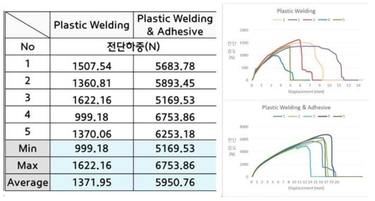 Plastic Welding 접합 테스트