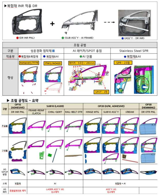 DR ASS’Y 조립 공정도