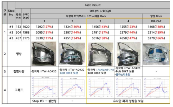 개발품 도어-양산품 도어 측면 충돌 비교