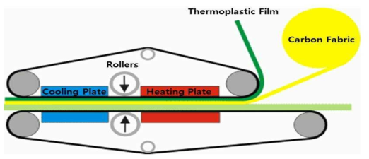 열가소성 프리프레그 제조 공법