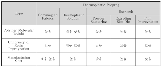 제조방법에 따른 열가소성 프리프레그 특성 비교