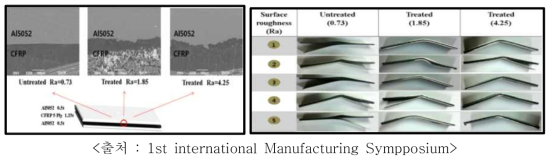 알루미늄 표면 거칠기별 접합 형태 및 벤딩 테스트 결과
