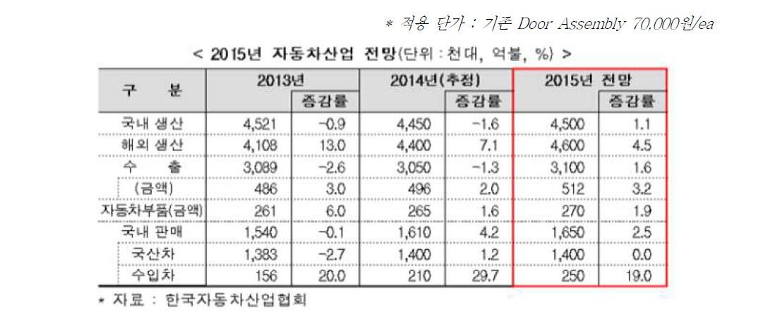 2015년 자동차 산업 전망 보고서