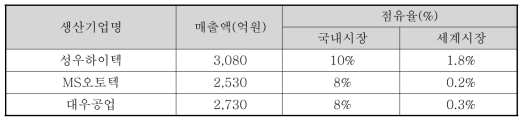 국내 경쟁기관 및 시장 점유율