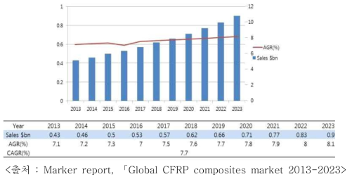 국내 CFRP 시장 전망 2013-2023