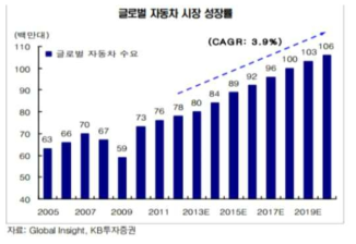 글로벌 자동차 시장 성장률